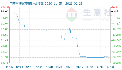 2月23日甲醛與多聚甲醛比價(jià)指數(shù)圖