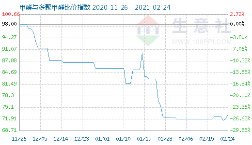 2月24日甲醛與多聚甲醛比價(jià)指數(shù)圖