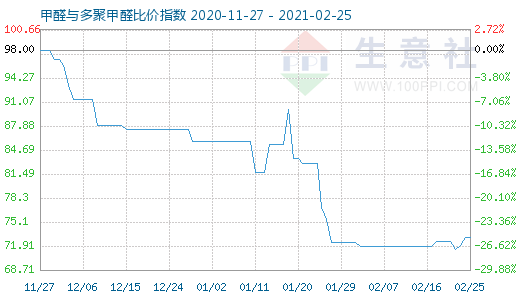 2月25日甲醛與多聚甲醛比價指數(shù)圖