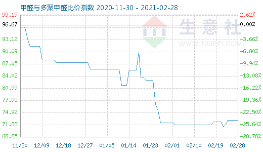 2月28日甲醛與多聚甲醛比價(jià)指數(shù)圖