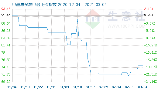 3月4日甲醛與多聚甲醛比價(jià)指數(shù)圖