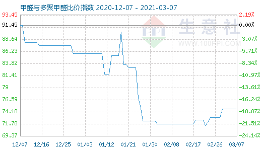 3月7日甲醛與多聚甲醛比價(jià)指數(shù)圖