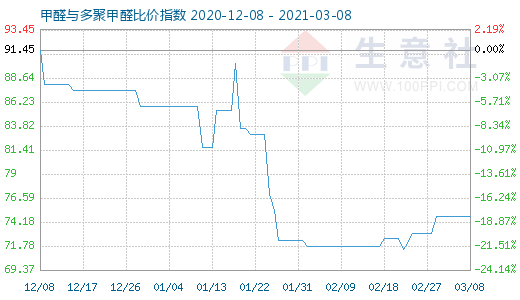 3月8日甲醛與多聚甲醛比價指數(shù)圖