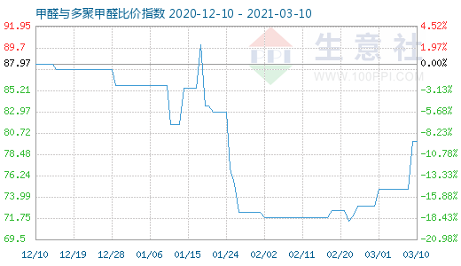 3月10日甲醛與多聚甲醛比價(jià)指數(shù)圖