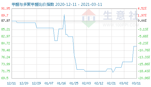 3月11日甲醛與多聚甲醛比價指數(shù)圖