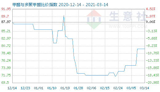 3月14日甲醛與多聚甲醛比價(jià)指數(shù)圖