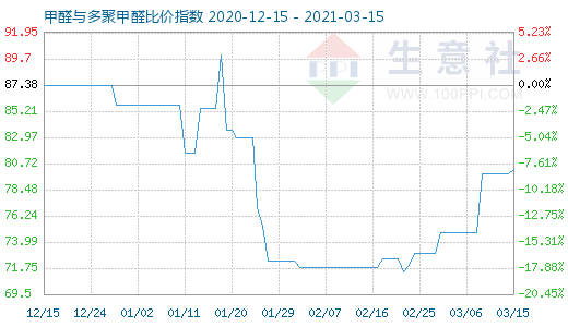 3月15日甲醛與多聚甲醛比價指數(shù)圖