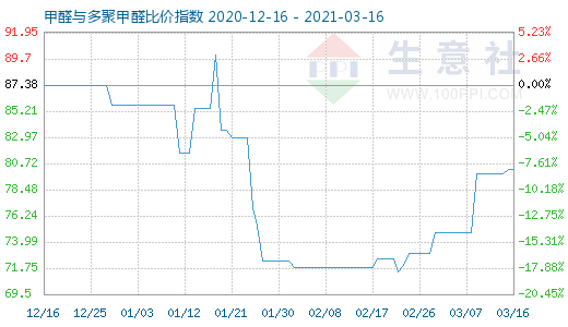 3月16日甲醛與多聚甲醛比價(jià)指數(shù)圖