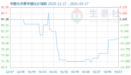 3月17日甲醛與多聚甲醛比價指數(shù)圖