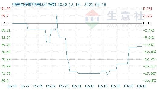 3月18日甲醛與多聚甲醛比價(jià)指數(shù)圖