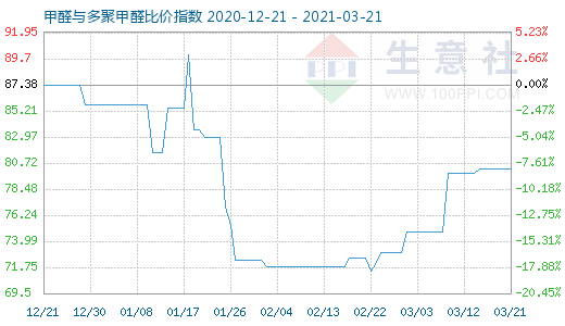 3月21日甲醛與多聚甲醛比價(jià)指數(shù)圖