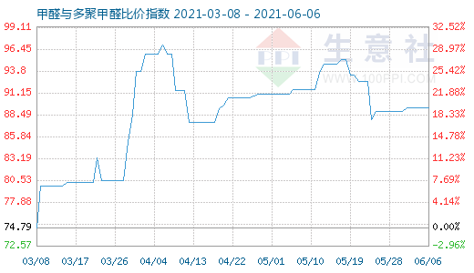 6月6日甲醛與多聚甲醛比價(jià)指數(shù)圖