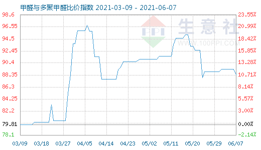 6月7日甲醛與多聚甲醛比價(jià)指數(shù)圖