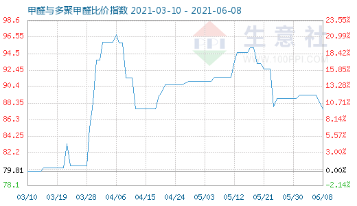 6月8日甲醛與多聚甲醛比價指數(shù)圖