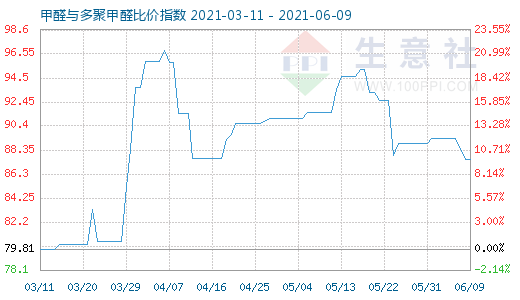 6月9日甲醛與多聚甲醛比價(jià)指數(shù)圖