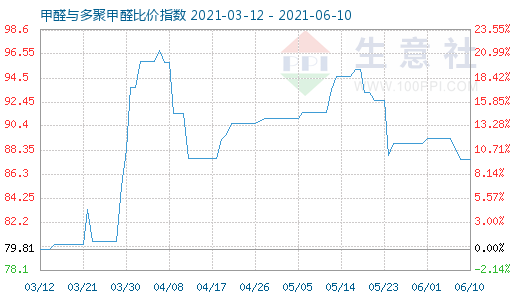 6月10日甲醛與多聚甲醛比價(jià)指數(shù)圖