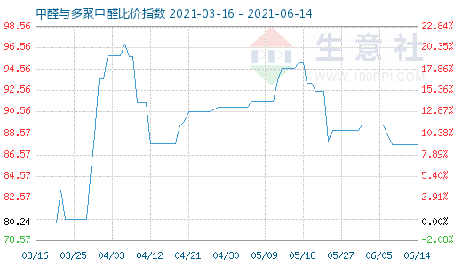 6月14日甲醛與多聚甲醛比價(jià)指數(shù)圖