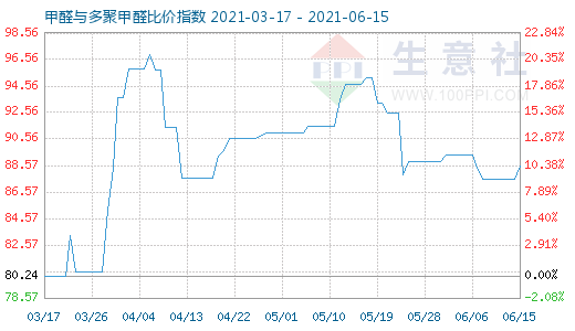 6月15日甲醛與多聚甲醛比價指數(shù)圖