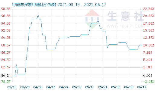 6月17日甲醛與多聚甲醛比價(jià)指數(shù)圖