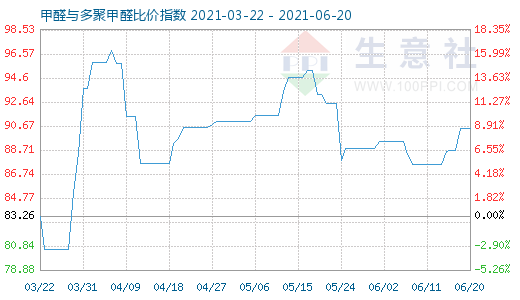 6月20日甲醛與多聚甲醛比價(jià)指數(shù)圖