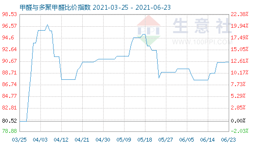 6月23日甲醛與多聚甲醛比價指數(shù)圖