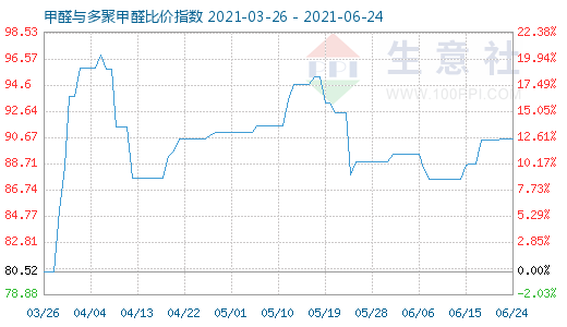 6月24日甲醛與多聚甲醛比價(jià)指數(shù)圖