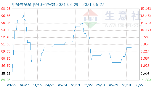 6月27日甲醛與多聚甲醛比價指數(shù)圖