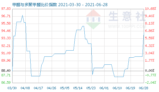 6月28日甲醛與多聚甲醛比價(jià)指數(shù)圖