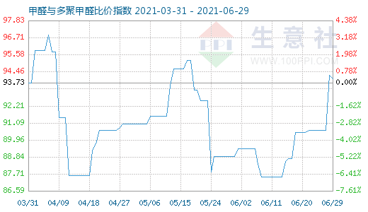 6月29日甲醛與多聚甲醛比價(jià)指數(shù)圖