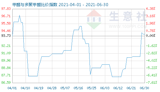 6月30日甲醛與多聚甲醛比價(jià)指數(shù)圖