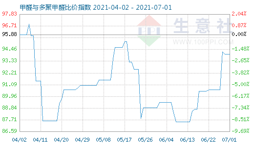 7月1日甲醛與多聚甲醛比價(jià)指數(shù)圖