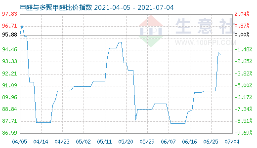 7月4日甲醛與多聚甲醛比價指數(shù)圖