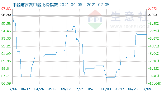 7月5日甲醛與多聚甲醛比價(jià)指數(shù)圖