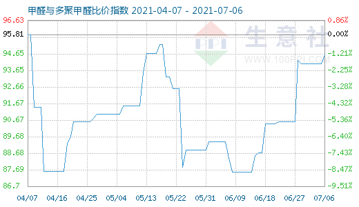 7月6日甲醛與多聚甲醛比價(jià)指數(shù)圖