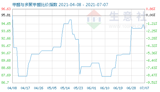 7月7日甲醛與多聚甲醛比價(jià)指數(shù)圖