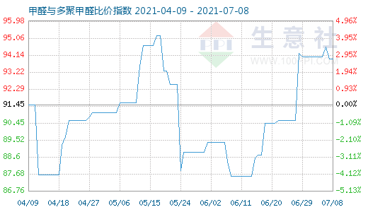 7月8日甲醛與多聚甲醛比價(jià)指數(shù)圖