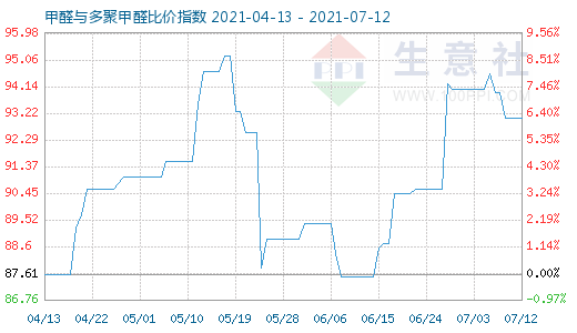 7月12日甲醛與多聚甲醛比價指數(shù)圖