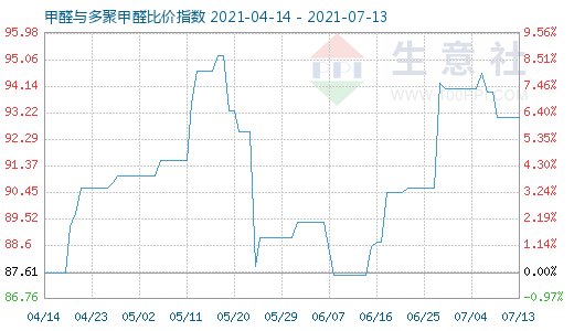 7月13日甲醛與多聚甲醛比價(jià)指數(shù)圖