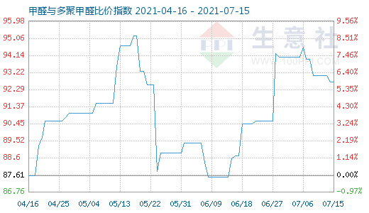 7月15日甲醛與多聚甲醛比價指數(shù)圖