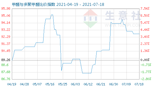 7月18日甲醛與多聚甲醛比價(jià)指數(shù)圖