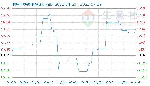 7月19日甲醛與多聚甲醛比價指數(shù)圖