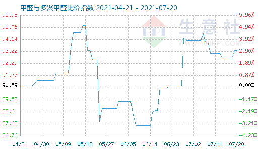 7月20日甲醛與多聚甲醛比價指數(shù)圖