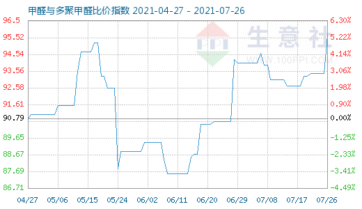 7月26日甲醛與多聚甲醛比價指數(shù)圖