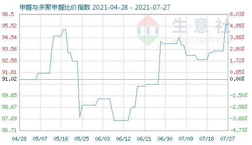 7月27日甲醛與多聚甲醛比價(jià)指數(shù)圖