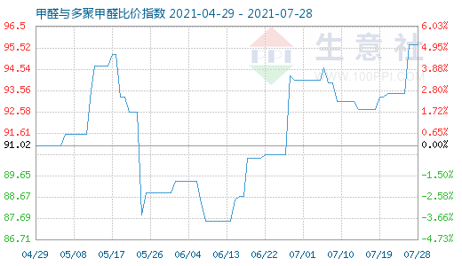 7月28日甲醛與多聚甲醛比價(jià)指數(shù)圖