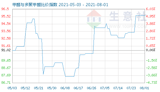 8月1日甲醛與多聚甲醛比價指數(shù)圖