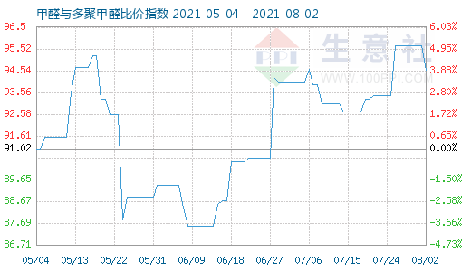 8月2日甲醛與多聚甲醛比價(jià)指數(shù)圖