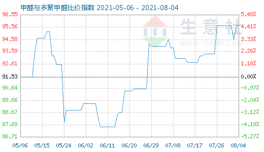 8月4日甲醛與多聚甲醛比價(jià)指數(shù)圖