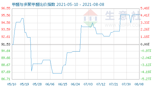 8月8日甲醛與多聚甲醛比價指數(shù)圖