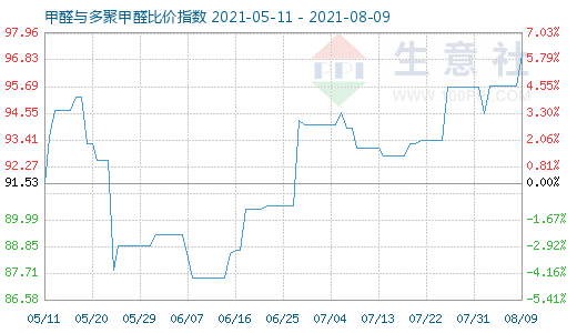 8月9日甲醛與多聚甲醛比價(jià)指數(shù)圖